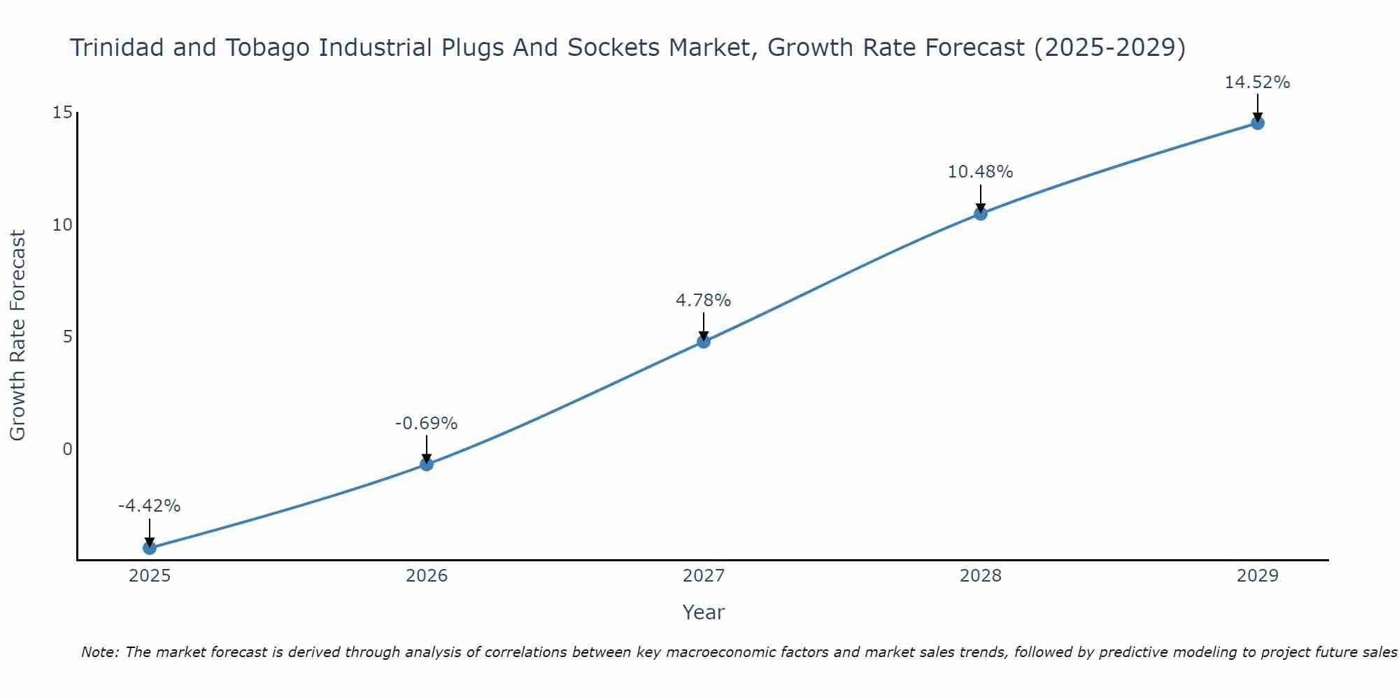 Trinidad and Tobago Industrial Plugs And Sockets Market Growth Rate