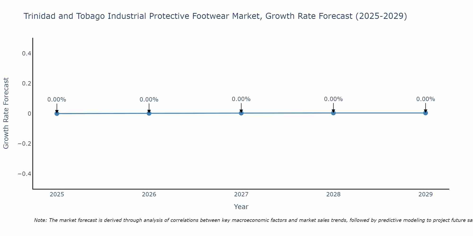 Trinidad and Tobago Industrial Protective Footwear Market Growth Rate