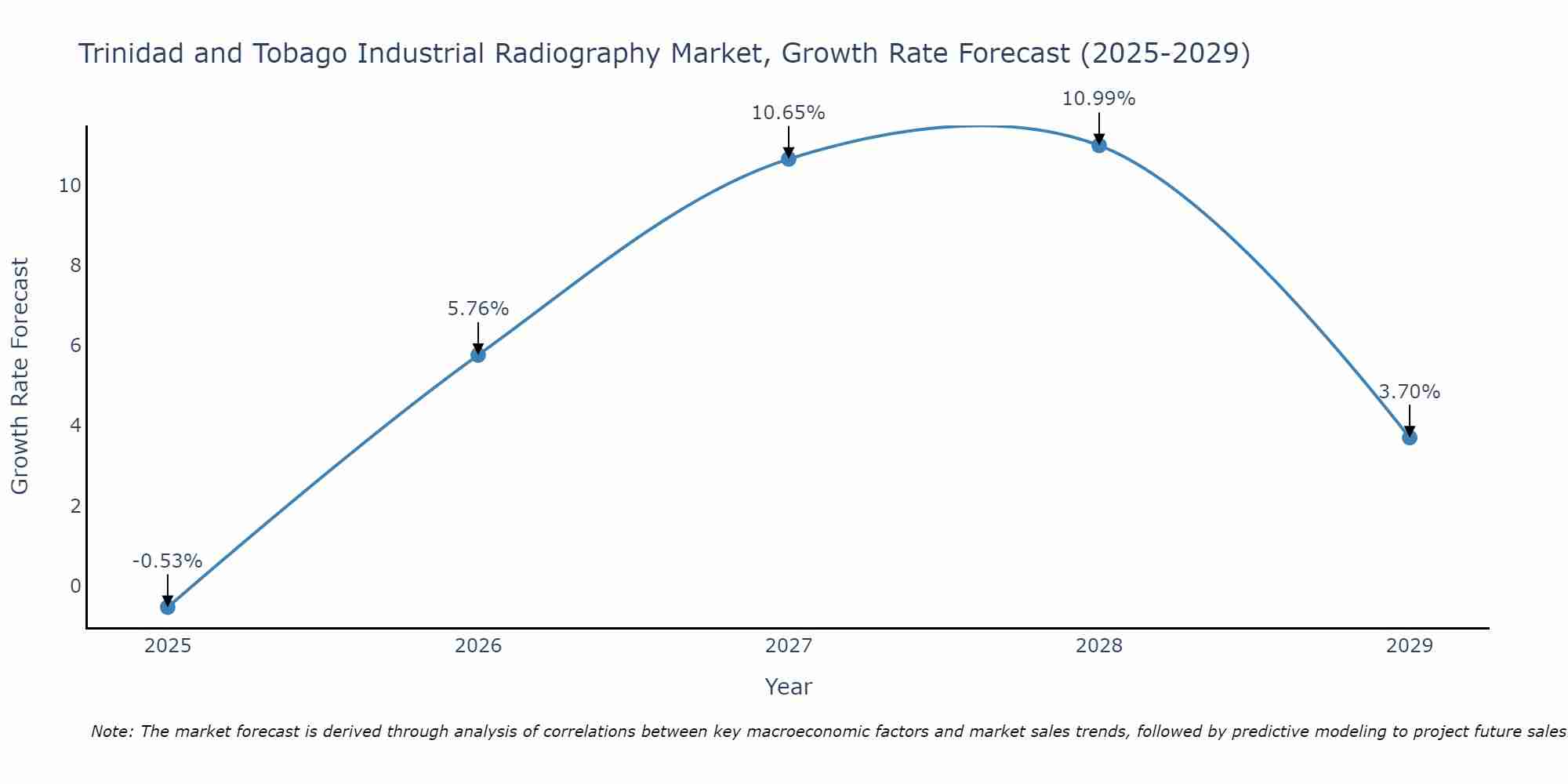 Trinidad and Tobago Industrial Radiography Market Growth Rate
