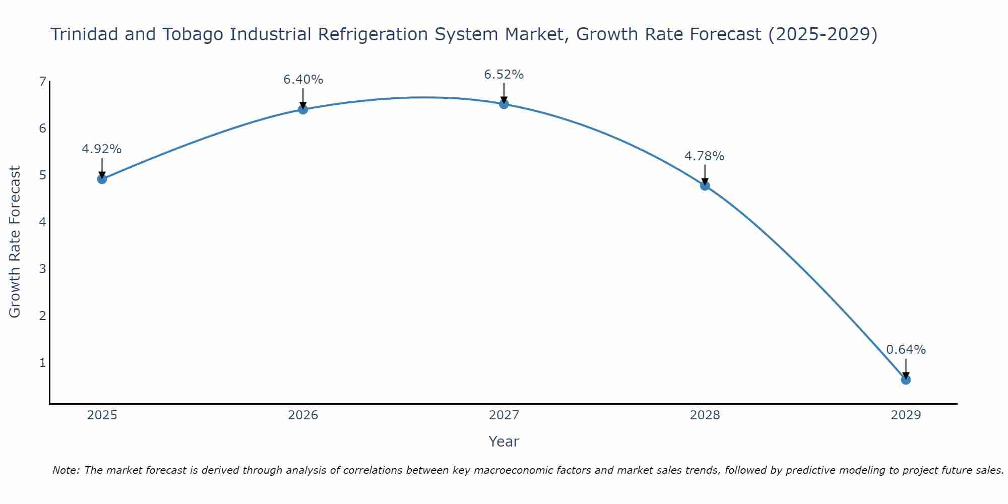 Trinidad and Tobago Industrial Refrigeration System Market Size Growth Rate