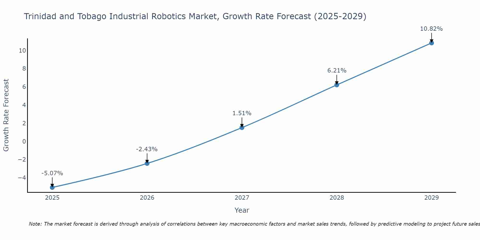 Trinidad and Tobago Industrial Robotics Market Growth Rate