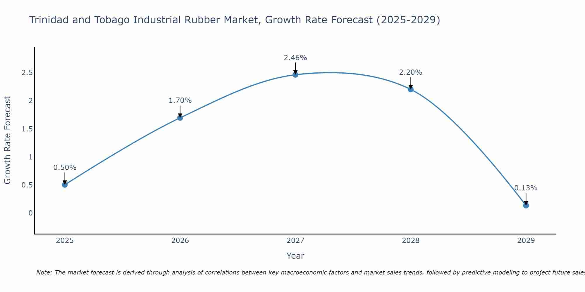 Trinidad and Tobago Industrial Rubber Market Growth Rate