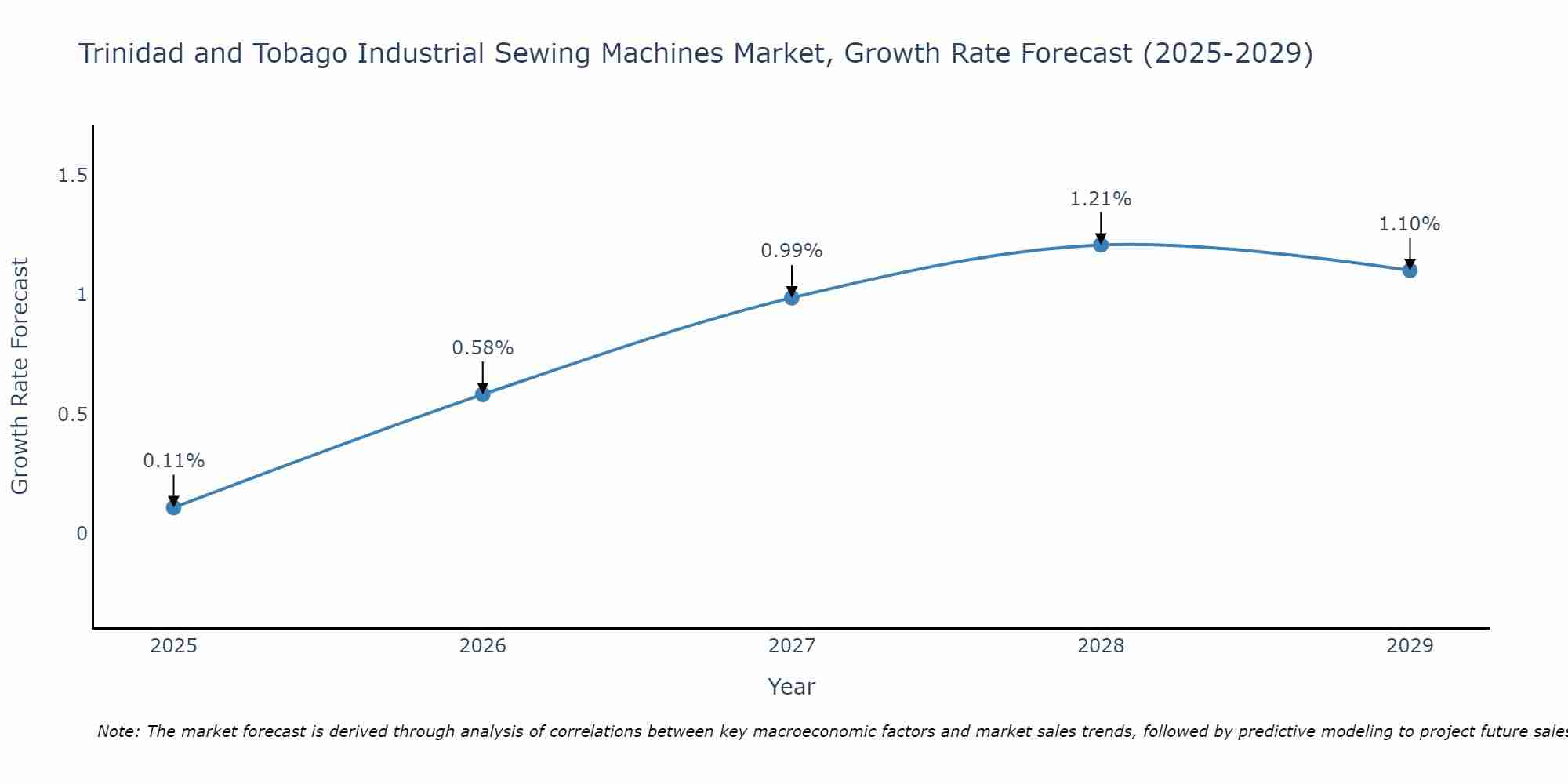Trinidad and Tobago Industrial Sewing Machines Market Size Growth Rate