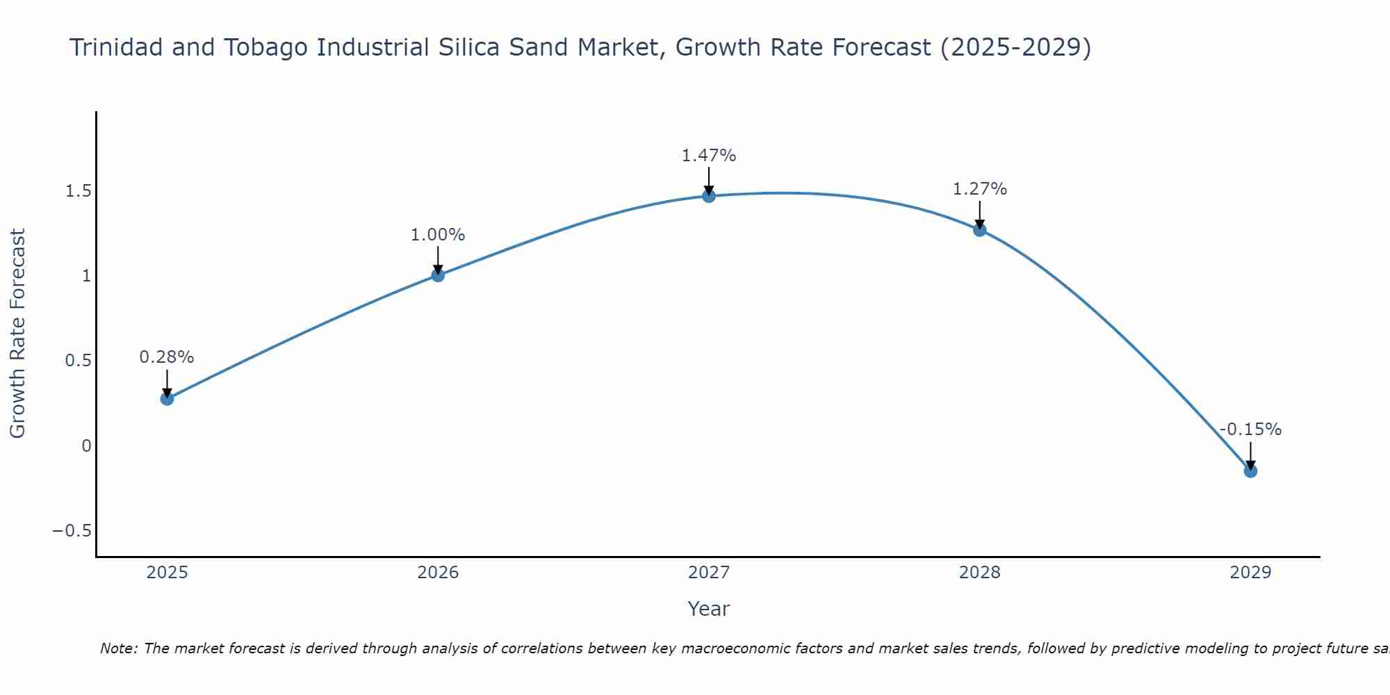 Trinidad and Tobago Industrial Silica Sand Market Growth Rate