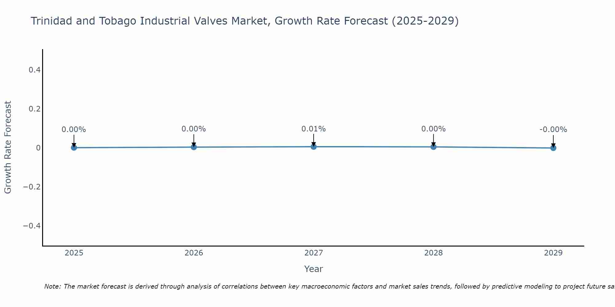 Trinidad and Tobago Industrial Valves Market Size Growth Rate
