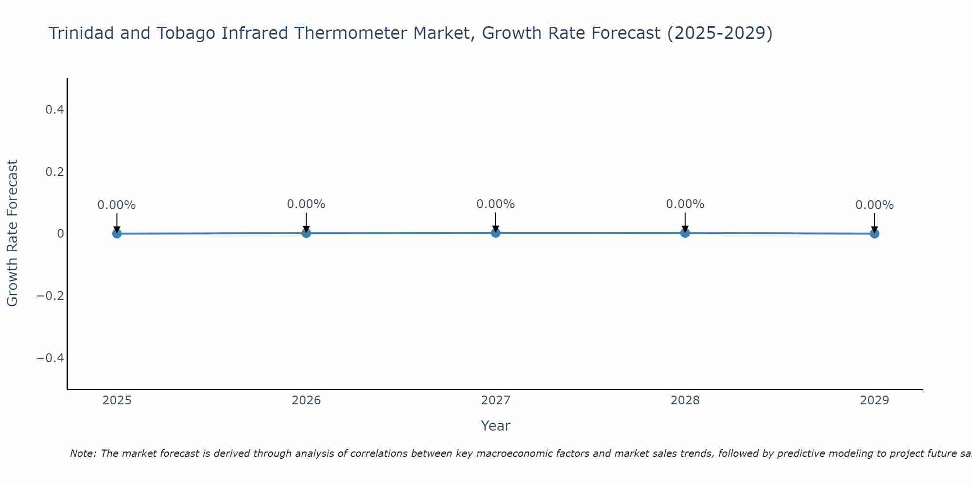 Trinidad and Tobago Infrared Thermometer Market Size Growth Rate