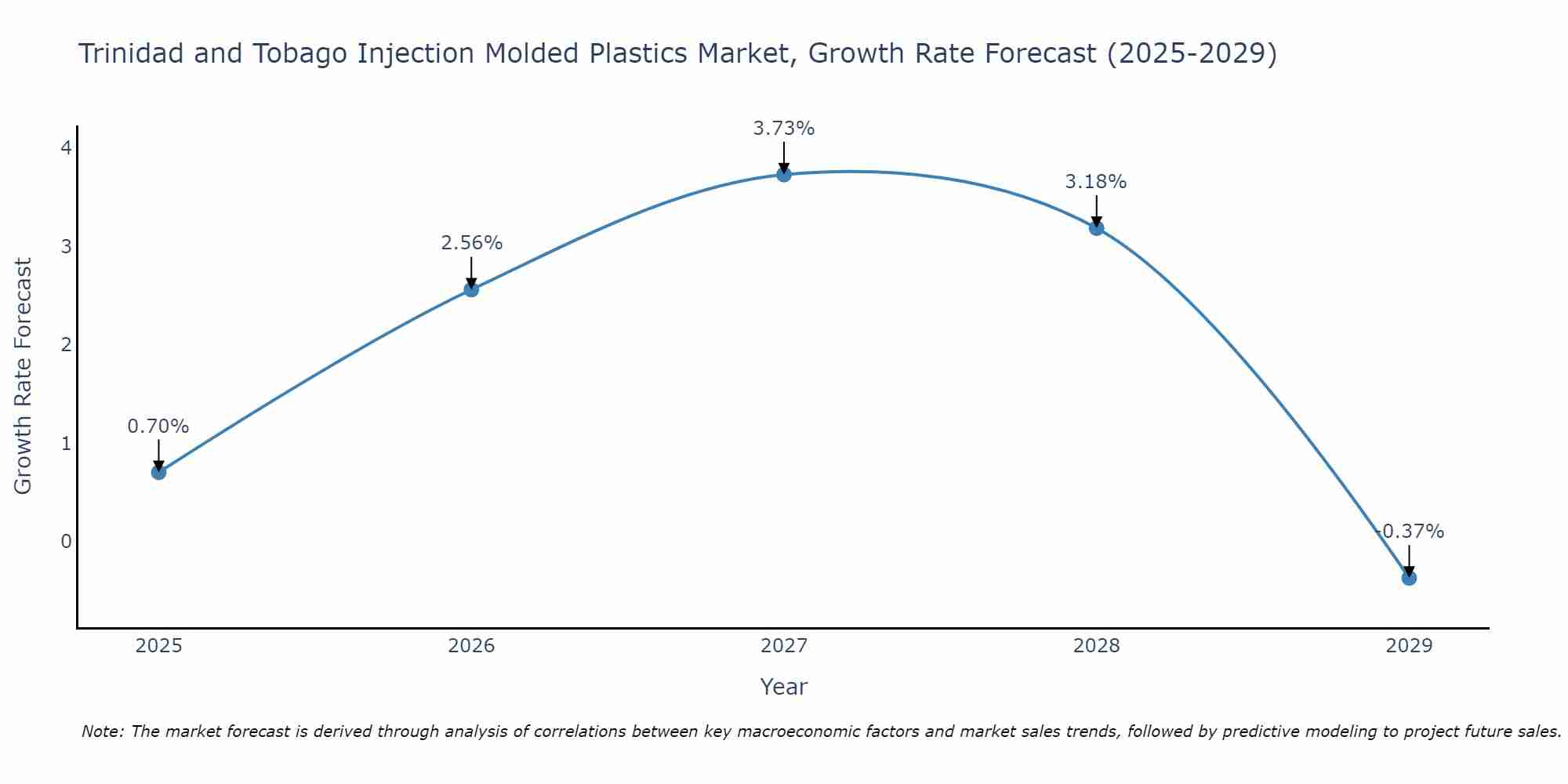 Trinidad and Tobago Injection Molded Plastics Market Growth Rate