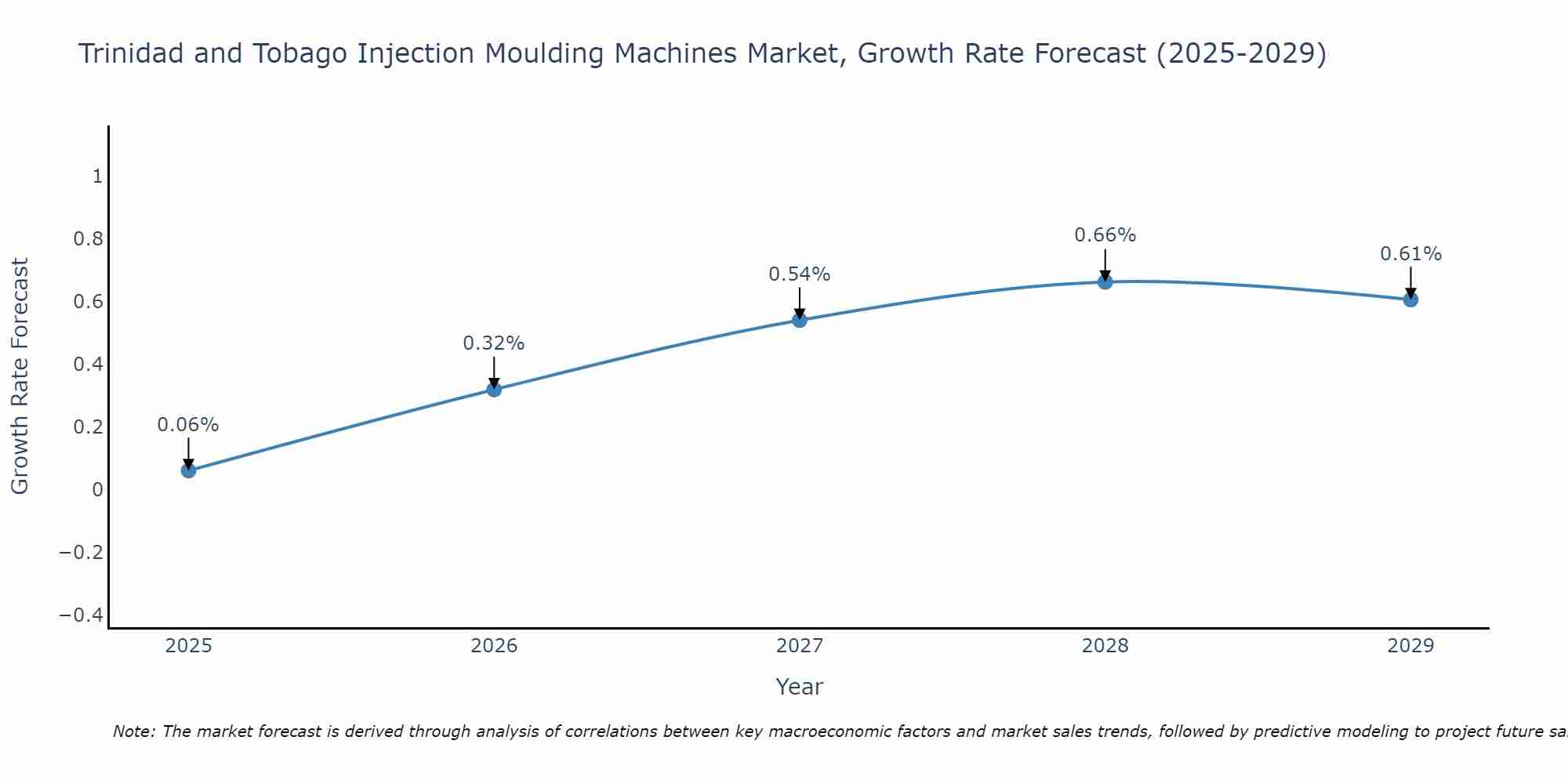 Trinidad and Tobago Injection Moulding Machines Market Growth Rate
