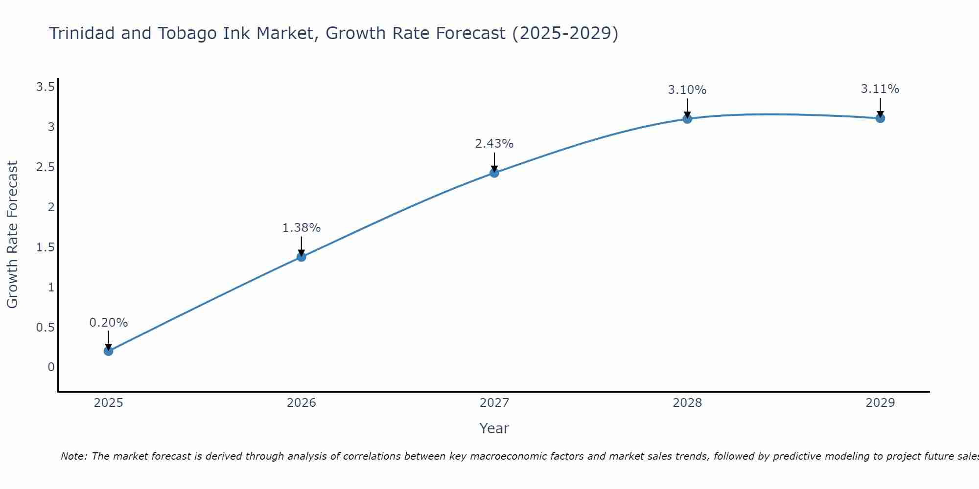 Trinidad and Tobago Ink Market Growth Rate