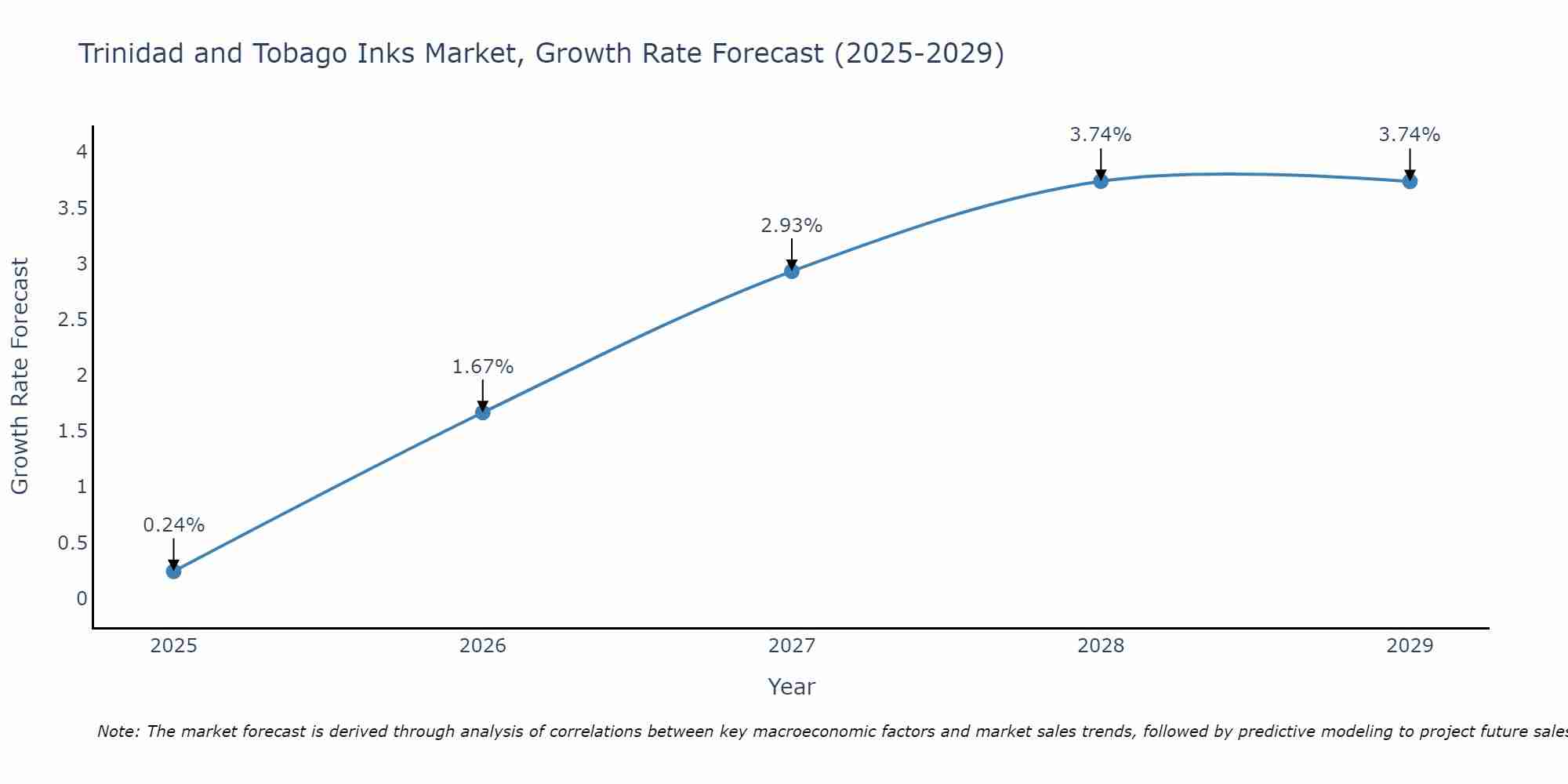 Trinidad and Tobago Inks Market Growth Rate
