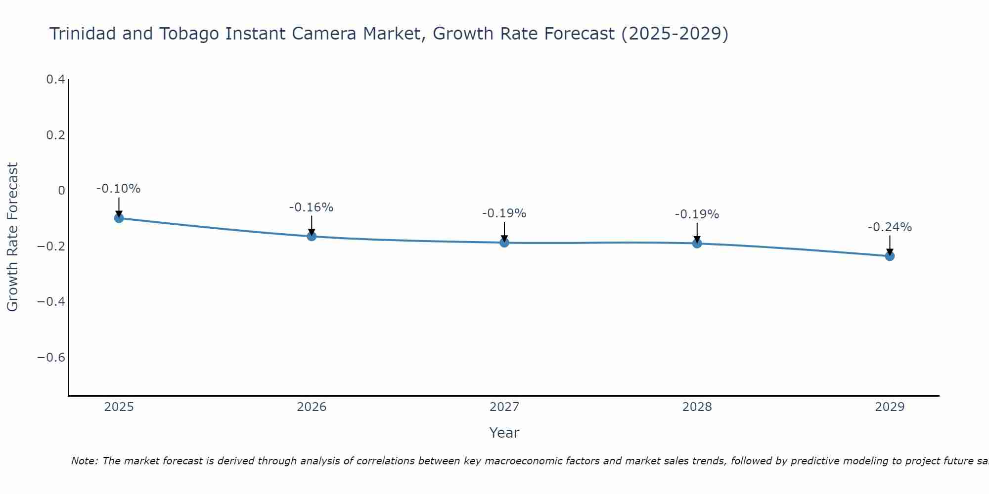 Trinidad and Tobago Instant Camera Market Size Growth Rate