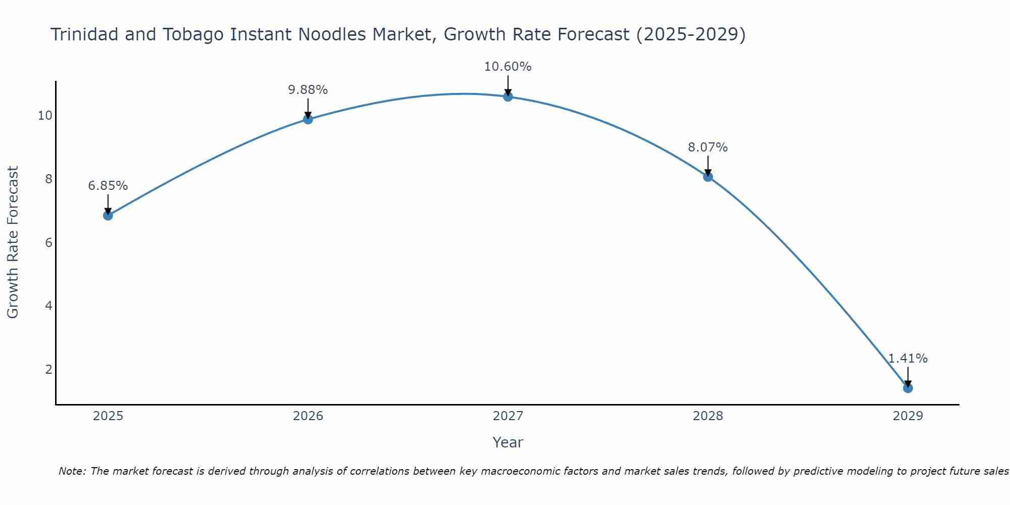 Trinidad and Tobago Instant Noodles Market Size Growth Rate