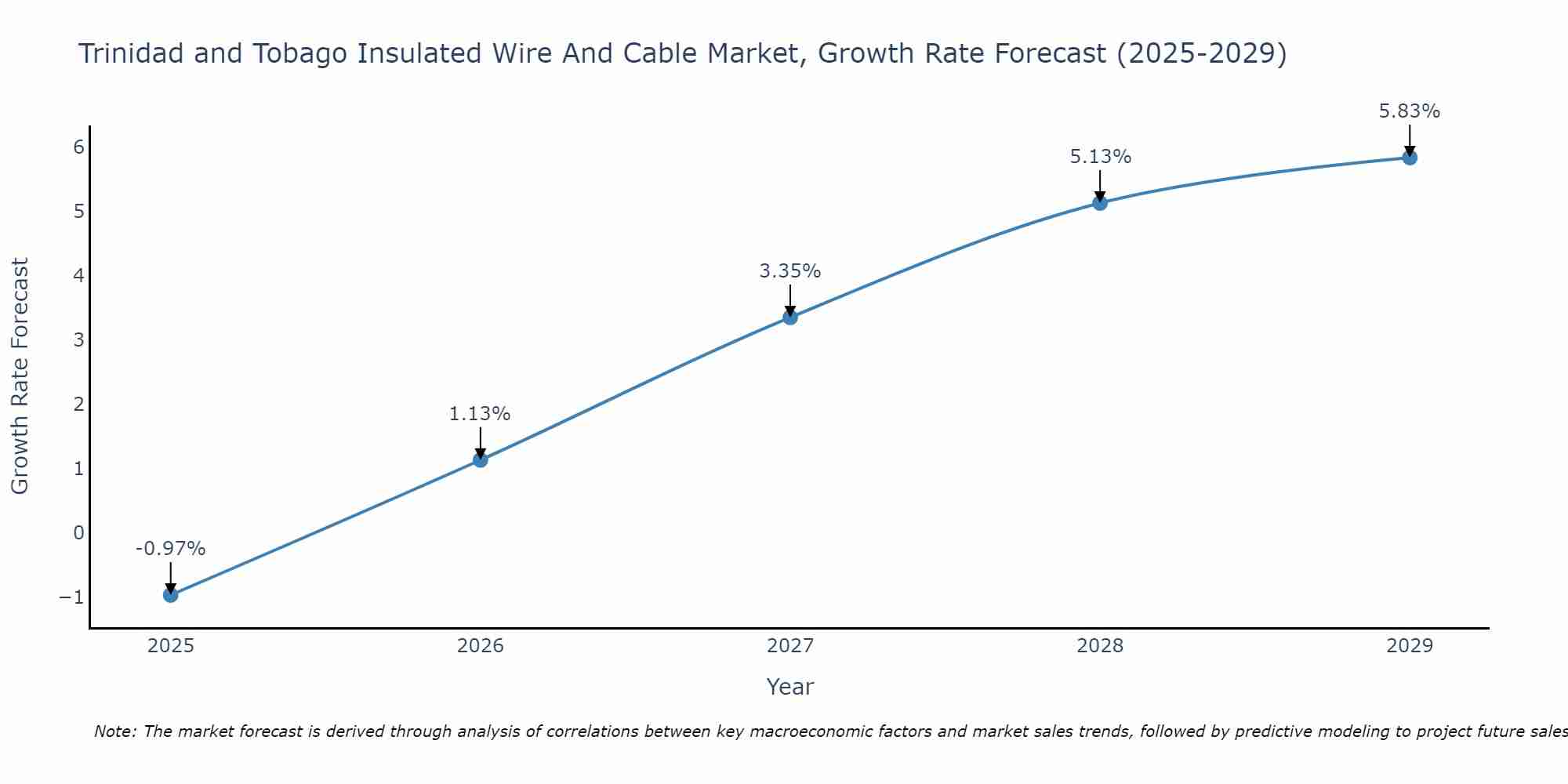 Trinidad and Tobago Insulated Wire And Cable Market Size Growth Rate