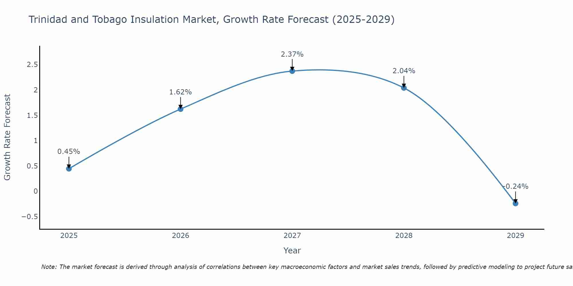 Trinidad and Tobago Insulation Market Size Growth Rate