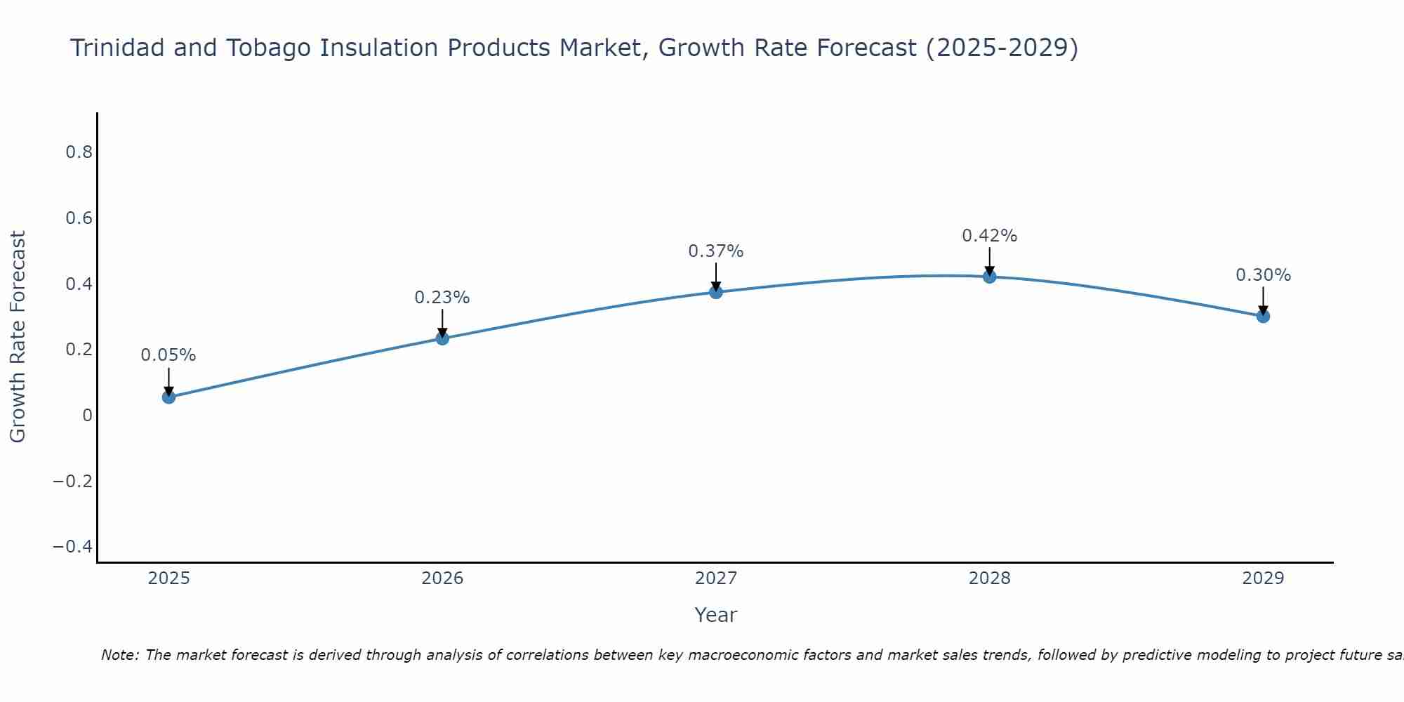 Trinidad and Tobago Insulation Products Market Growth Rate