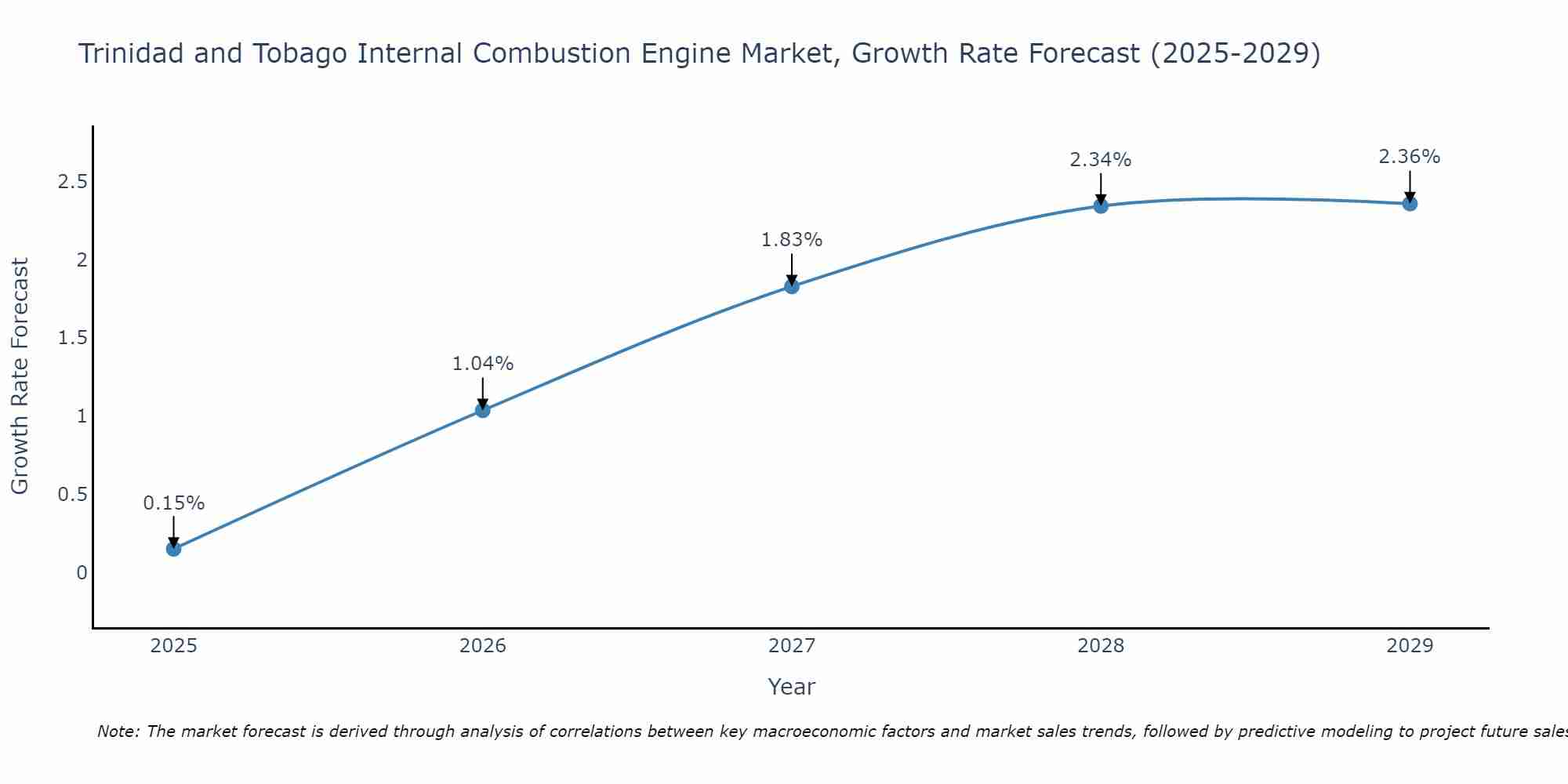 Trinidad and Tobago Internal Combustion Engine Market Growth Rate