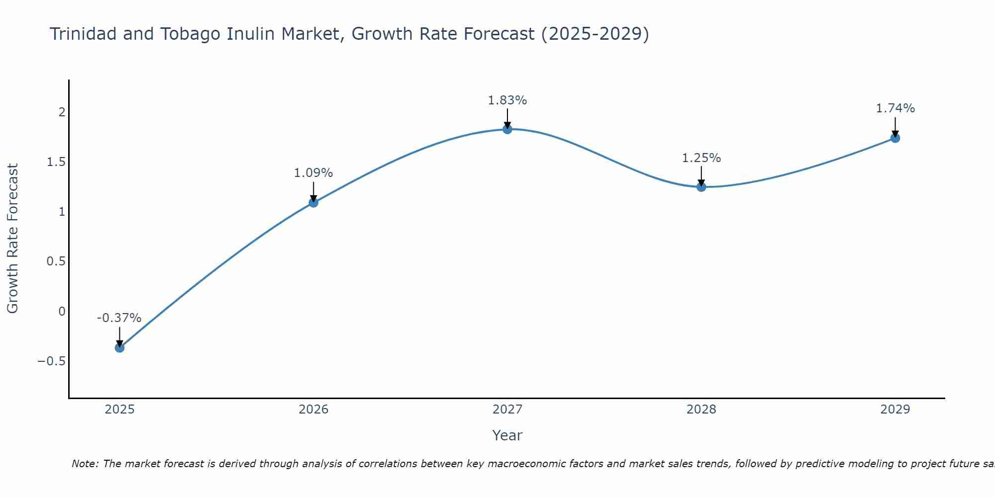 Trinidad and Tobago Inulin Market Size Growth Rate