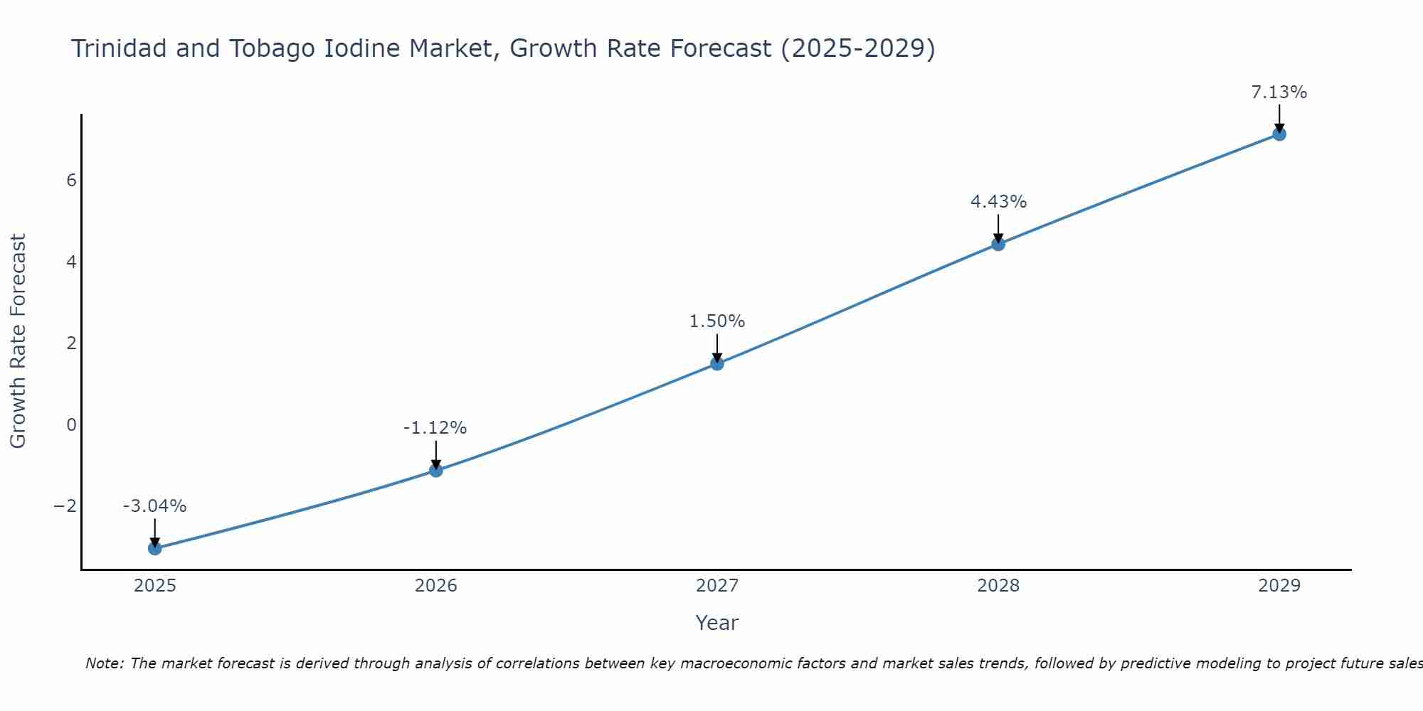 Trinidad and Tobago Iodine Market Growth Rate