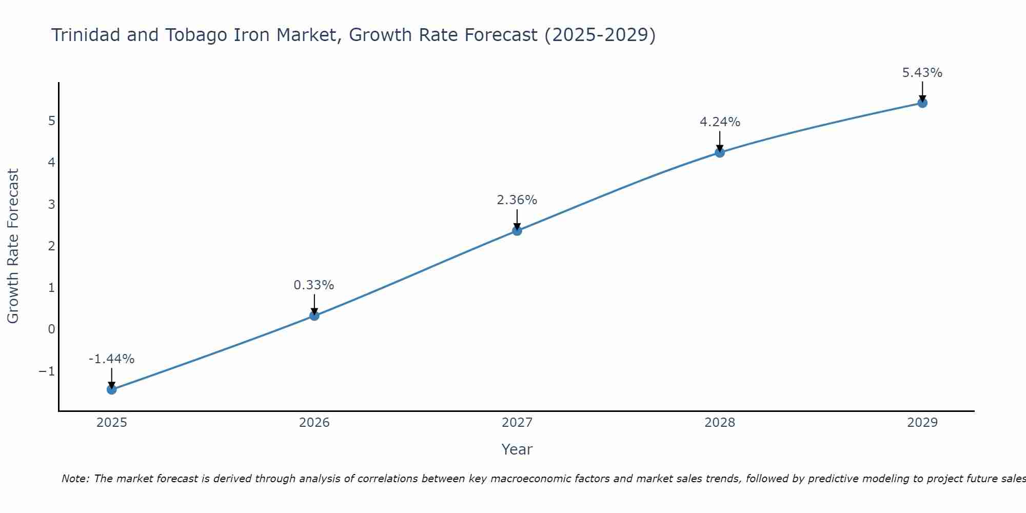 Trinidad and Tobago Iron Market Growth Rate