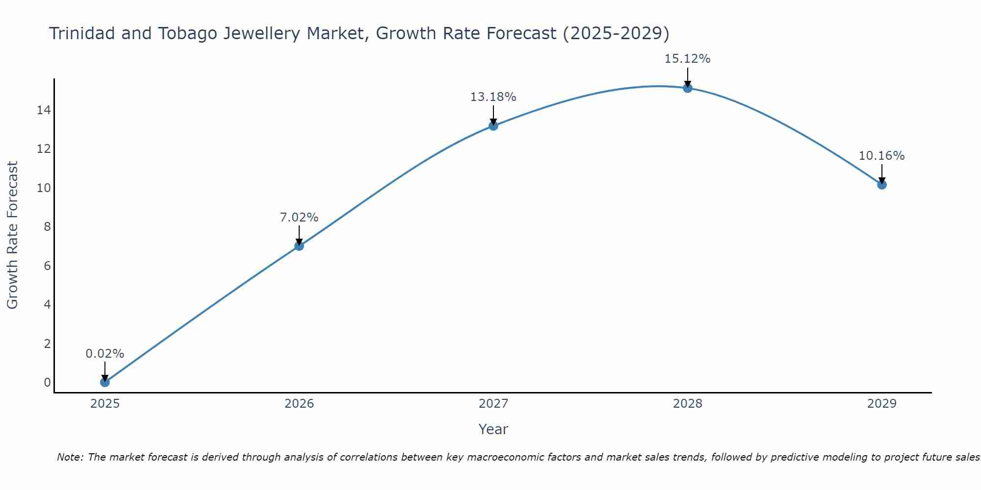 Trinidad and Tobago Jewellery Market Size Growth Rate