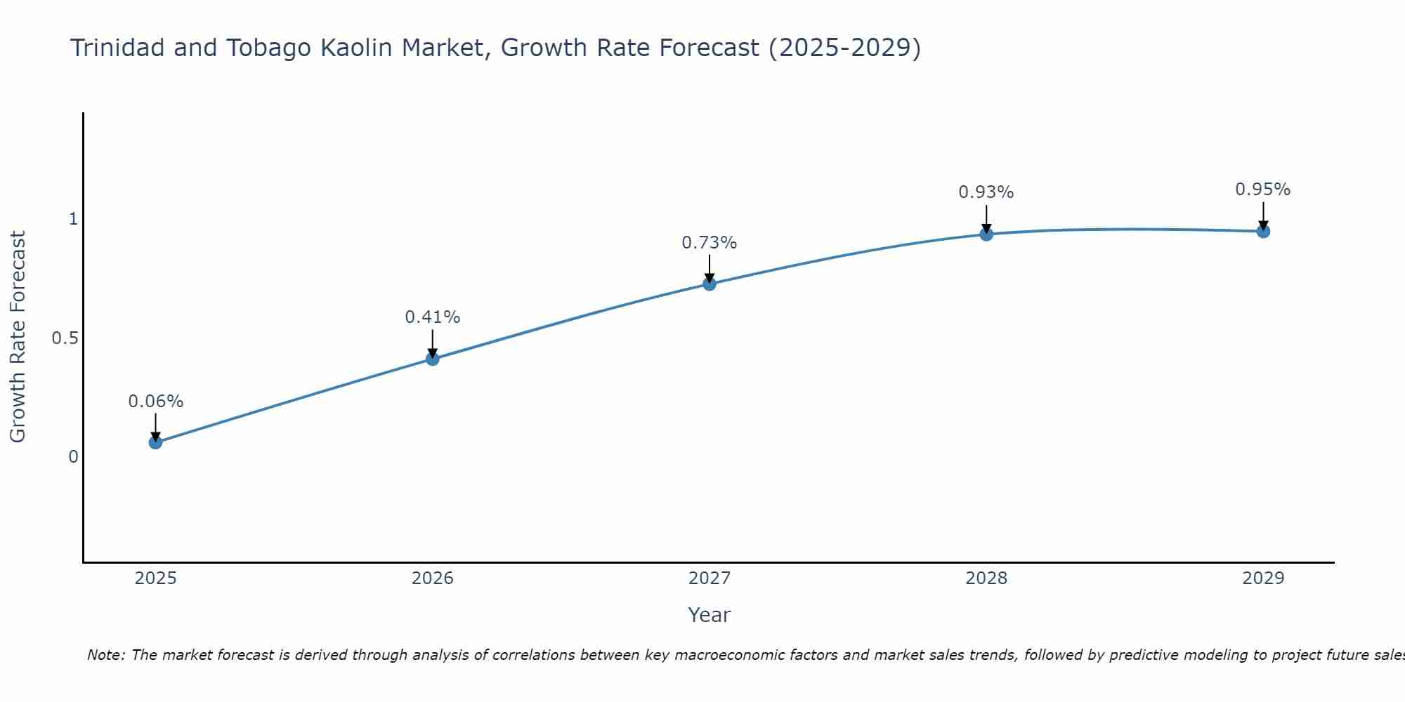 Trinidad and Tobago Kaolin Market Growth Rate