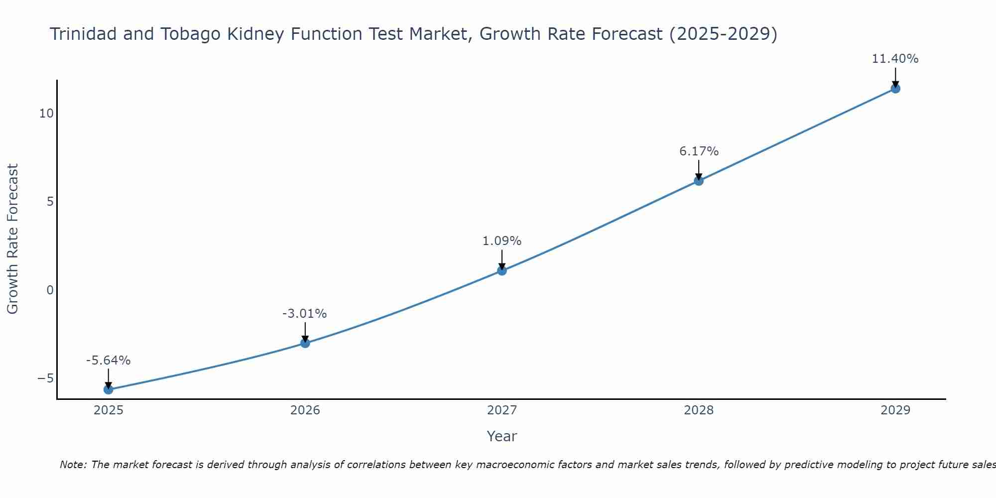 Trinidad and Tobago Kidney Function Test Market Growth Rate