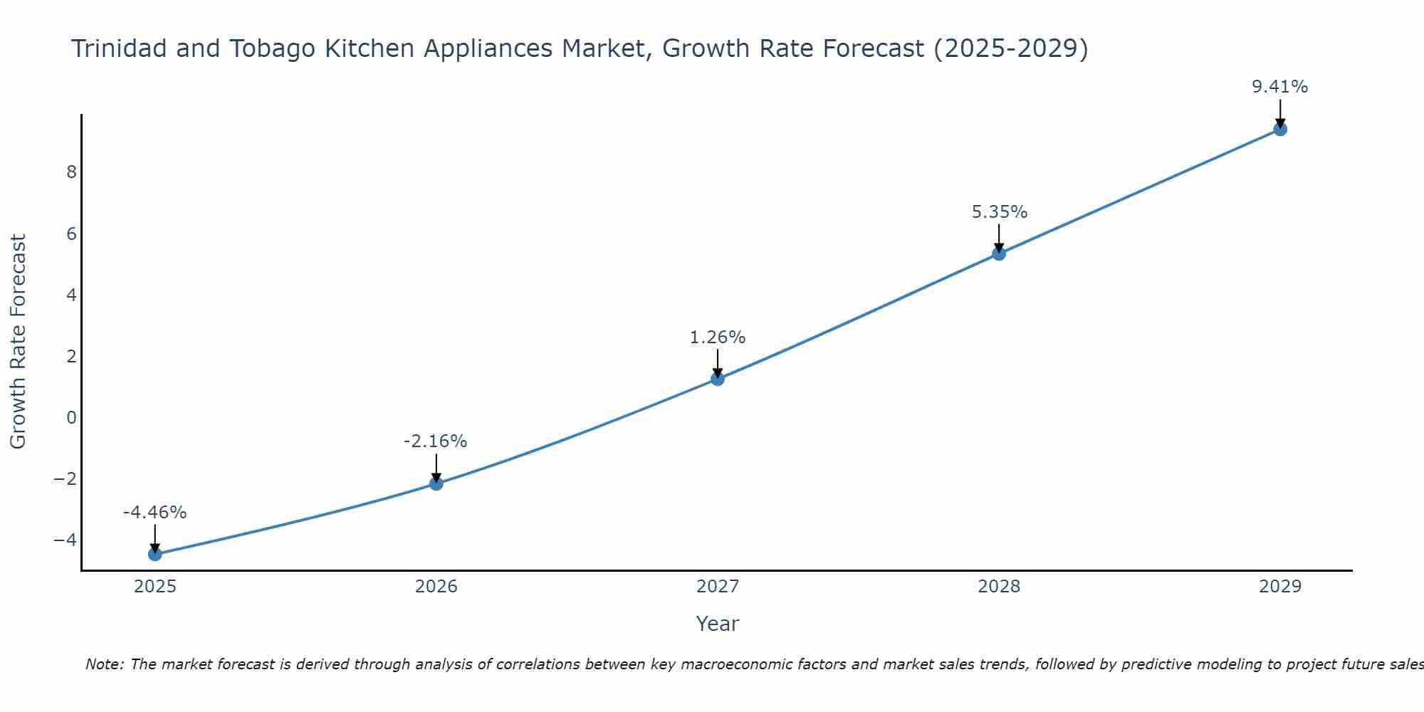 Trinidad and Tobago Kitchen Appliances Market Growth Rate