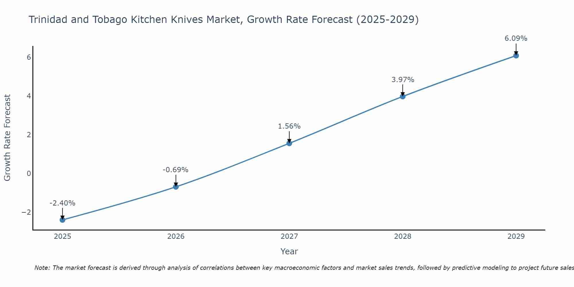 Trinidad and Tobago Kitchen Knives Market Growth Rate