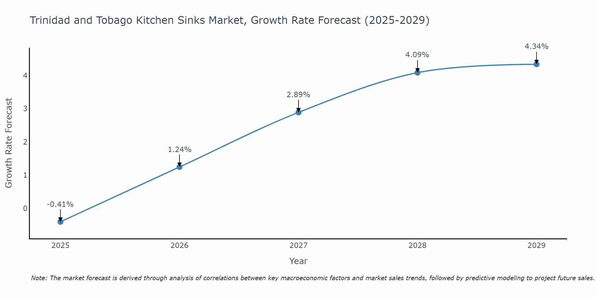 Trinidad and Tobago Kitchen Sinks Market Growth Rate