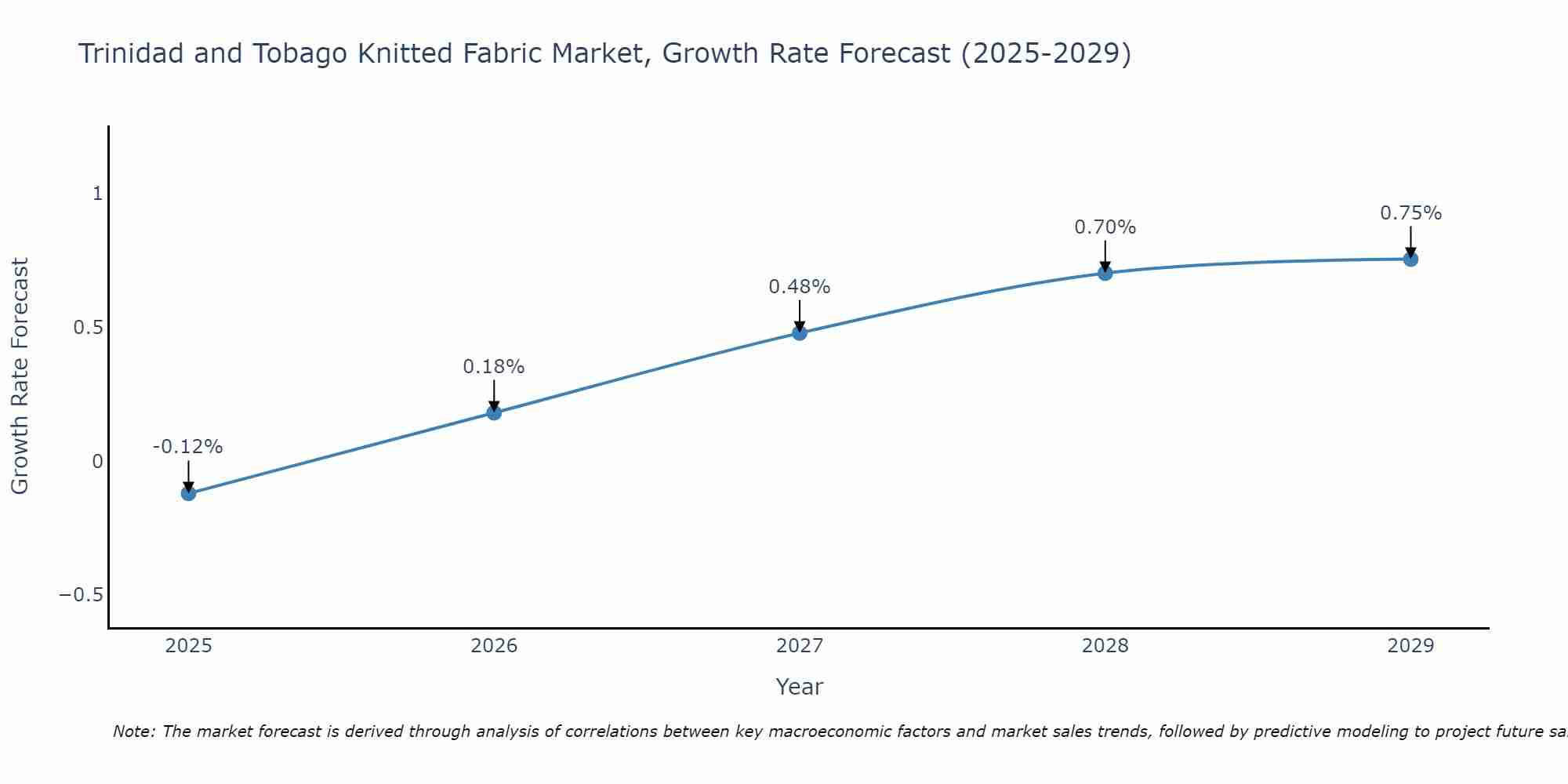 Trinidad and Tobago Knitted Fabric Market Size Growth Rate