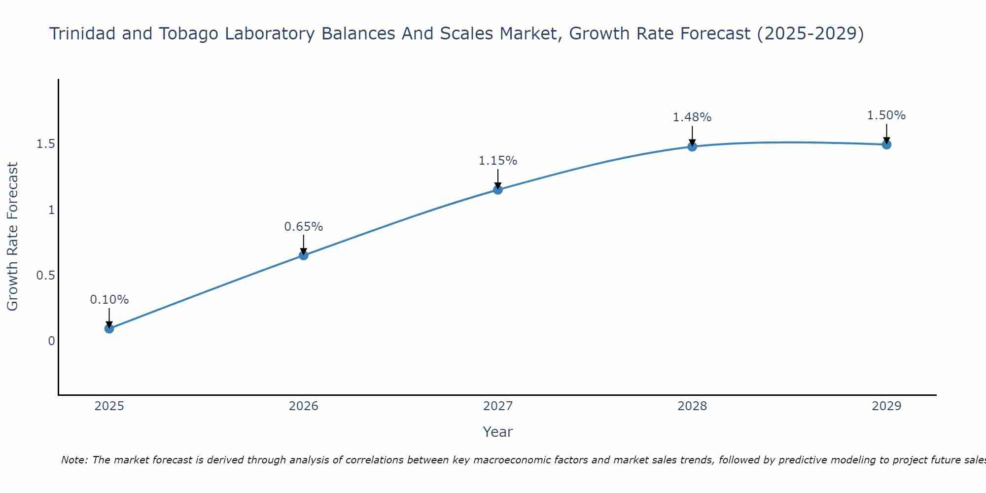 Trinidad and Tobago Laboratory Balances And Scales Market Growth Rate