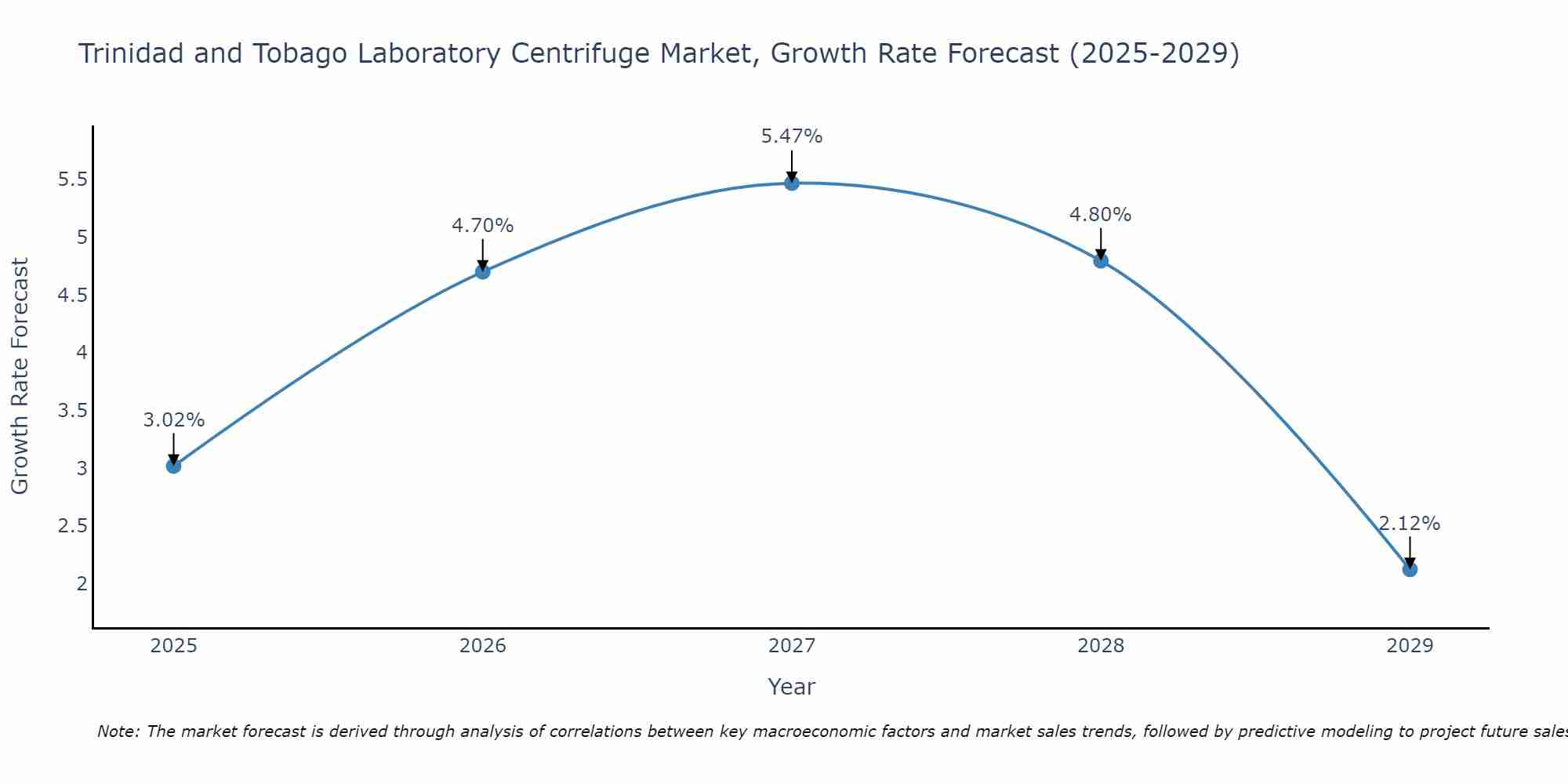 Trinidad and Tobago Laboratory Centrifuge Market Growth Rate