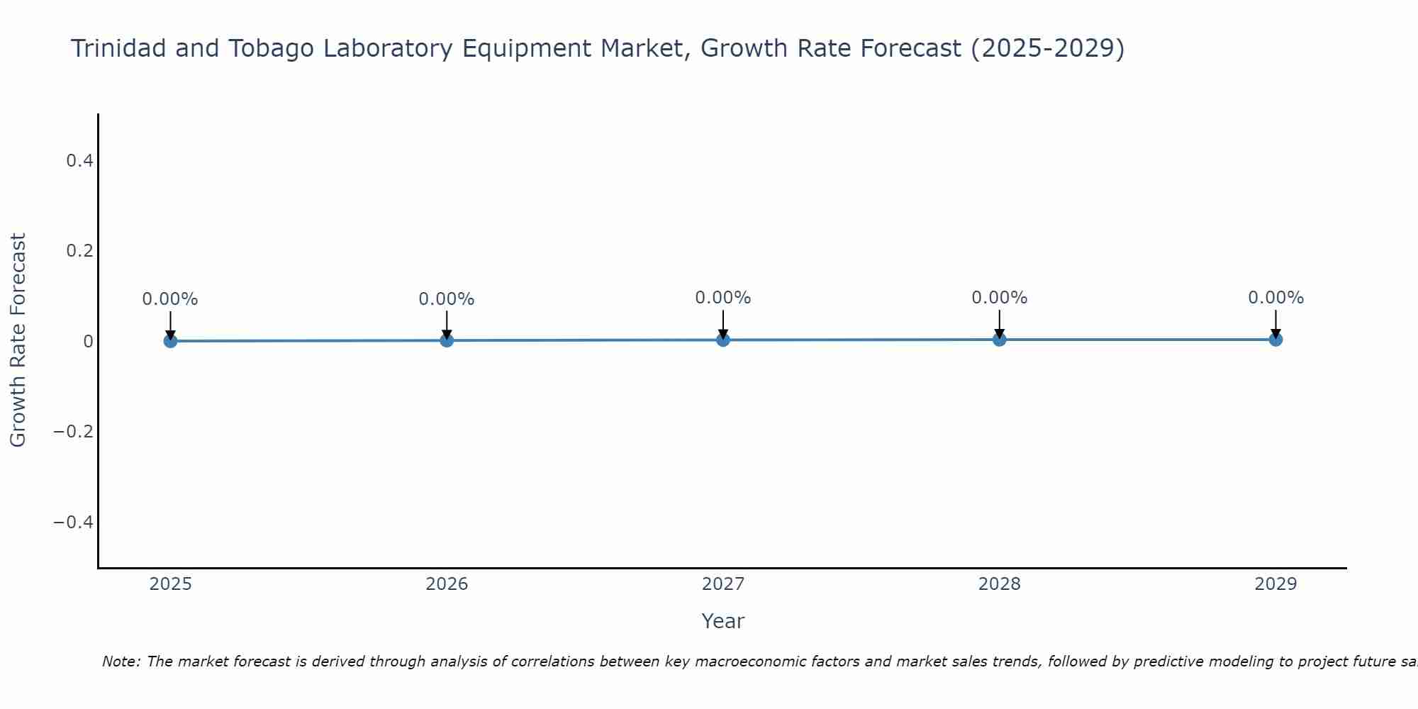 Trinidad and Tobago Laboratory Equipment Market Growth Rate