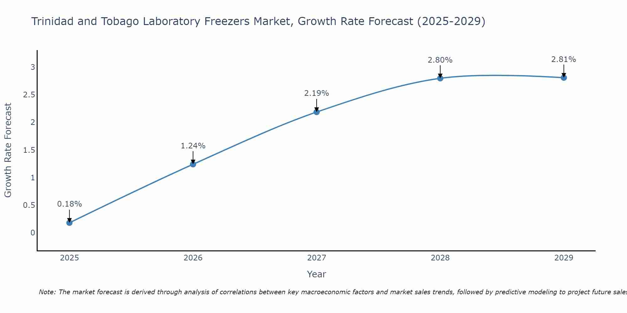 Trinidad and Tobago Laboratory Freezers Market Growth Rate