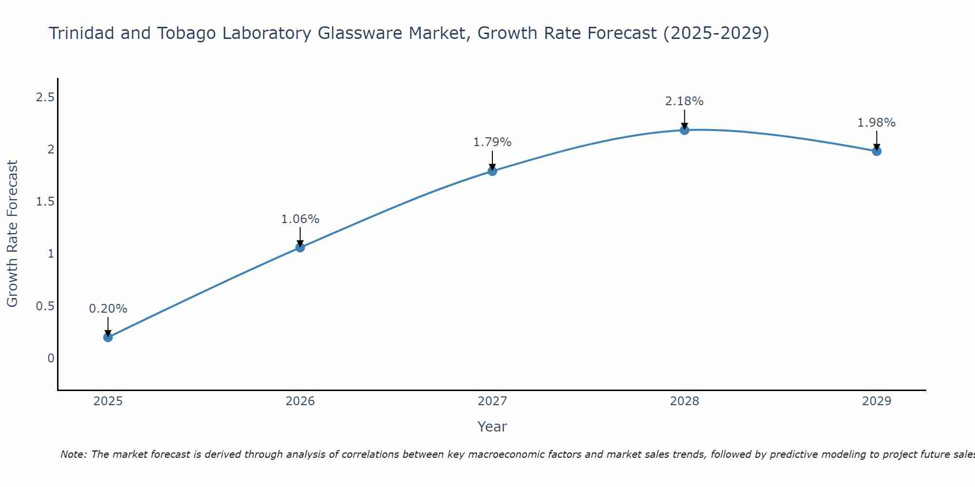 Trinidad and Tobago Laboratory Glassware Market Growth Rate