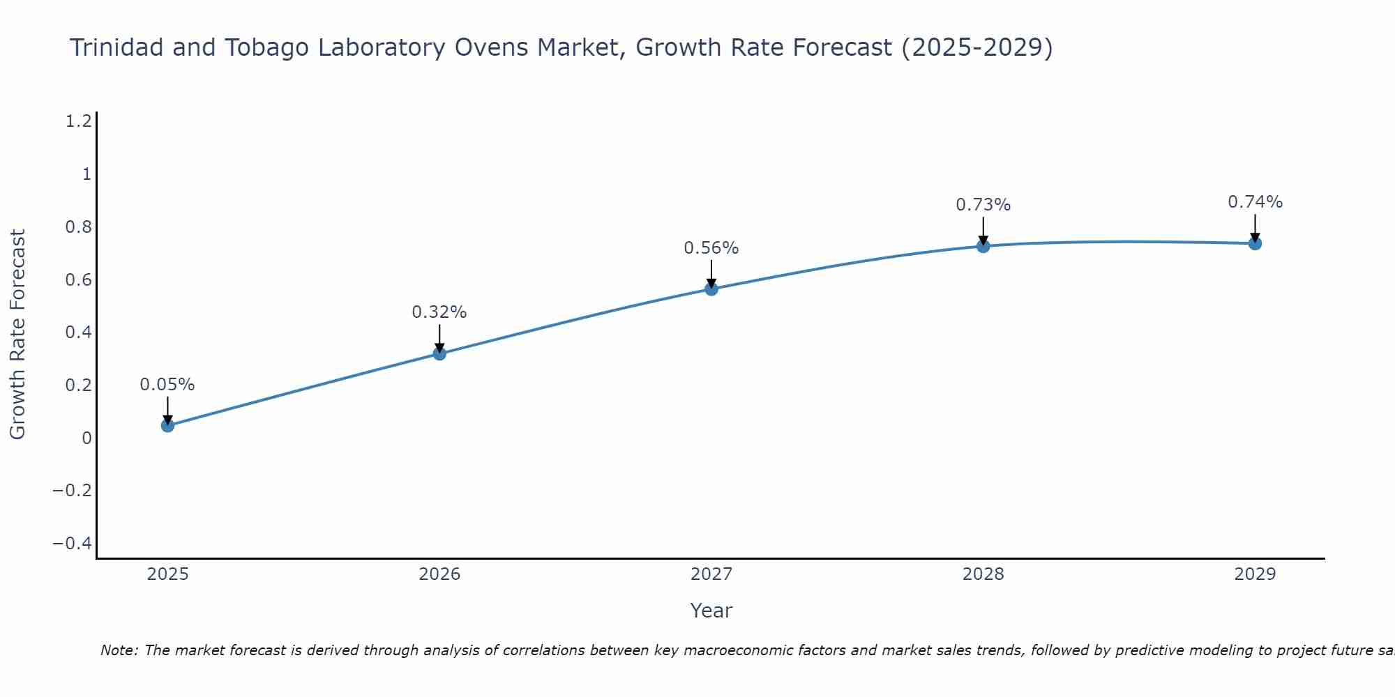 Trinidad and Tobago Laboratory Ovens Market Growth Rate