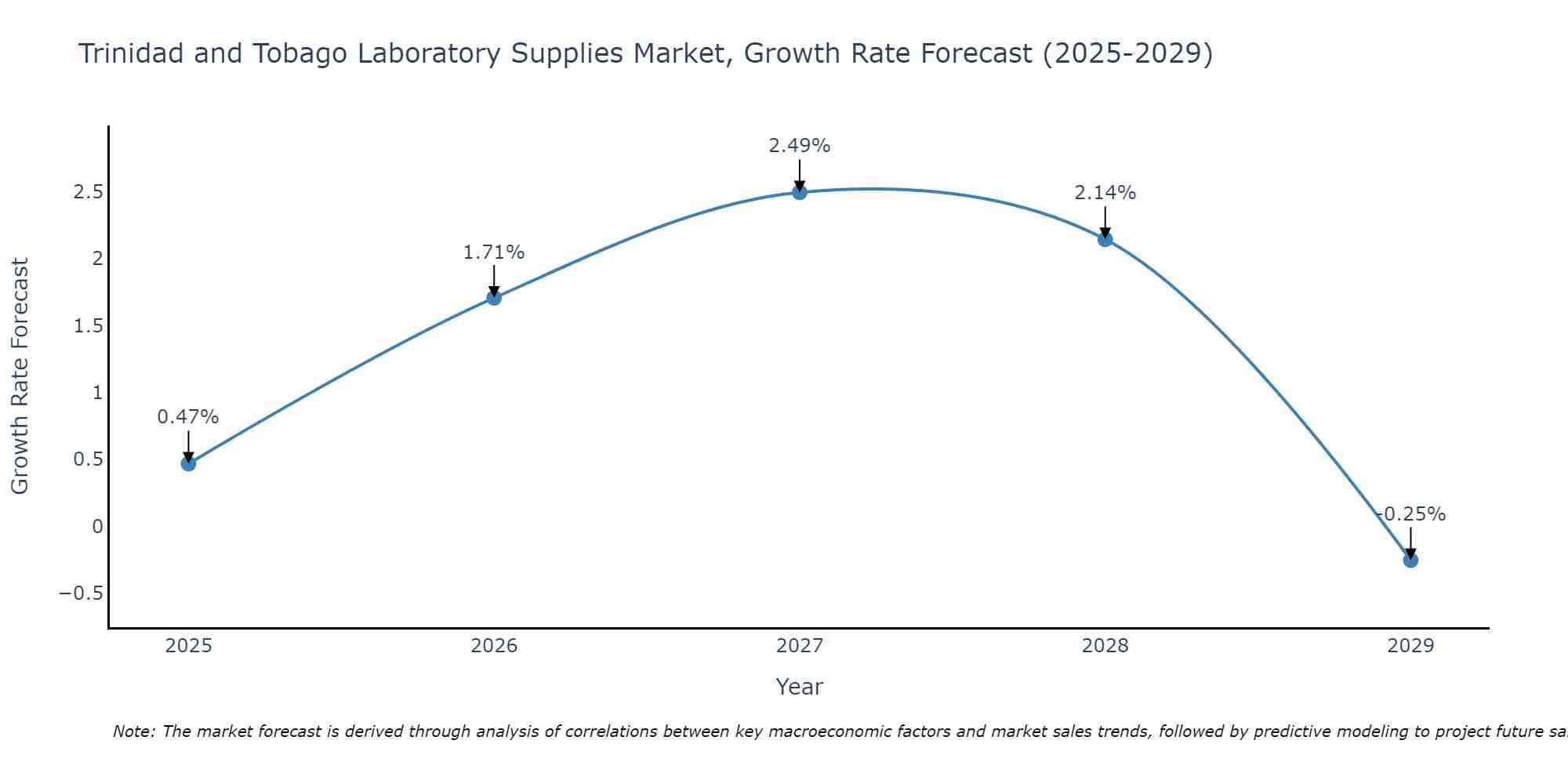 Trinidad and Tobago Laboratory Supplies Market Growth Rate