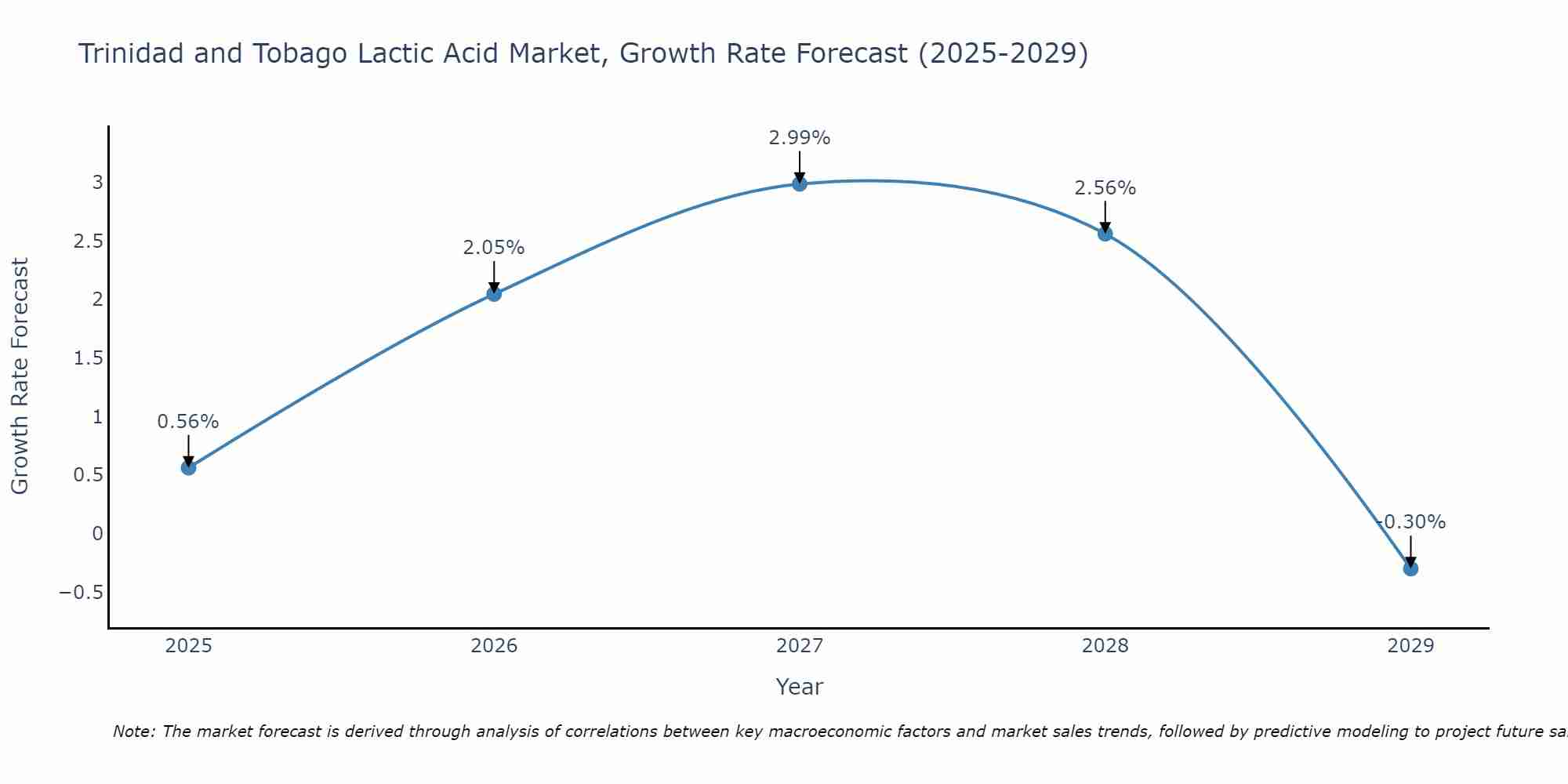 Trinidad and Tobago Lactic Acid Market Size Growth Rate