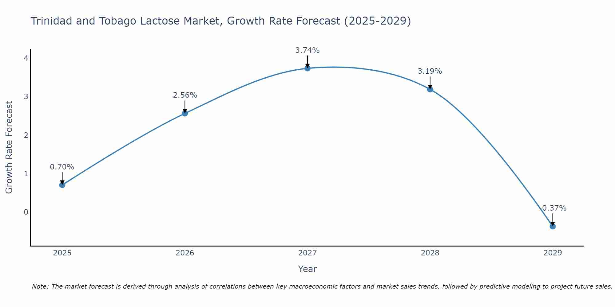 Trinidad and Tobago Lactose Market Size Growth Rate