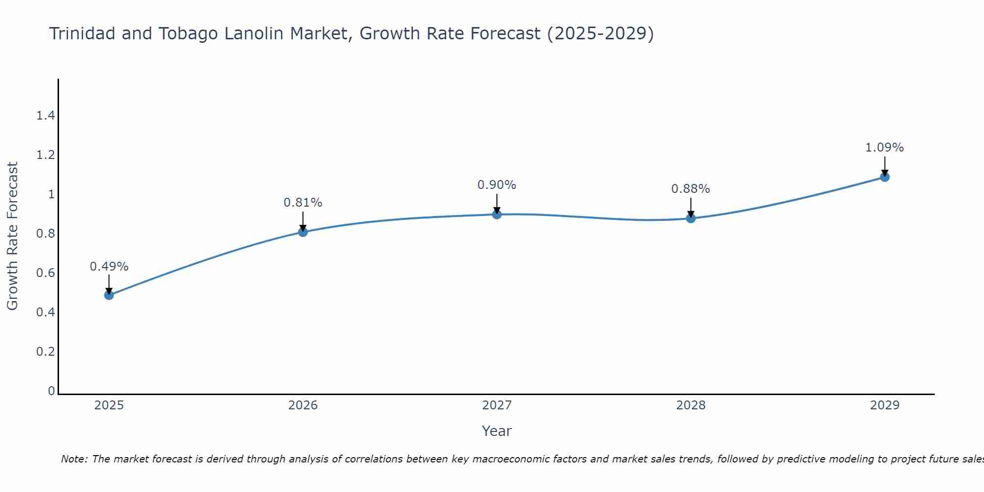 Trinidad and Tobago Lanolin Market Growth Rate