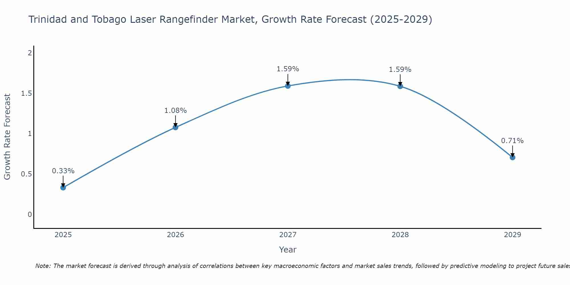 Trinidad and Tobago Laser Rangefinder Market Growth Rate