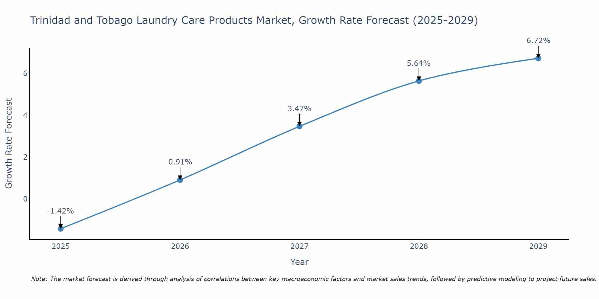 Trinidad and Tobago Laundry Care Products Market Growth Rate
