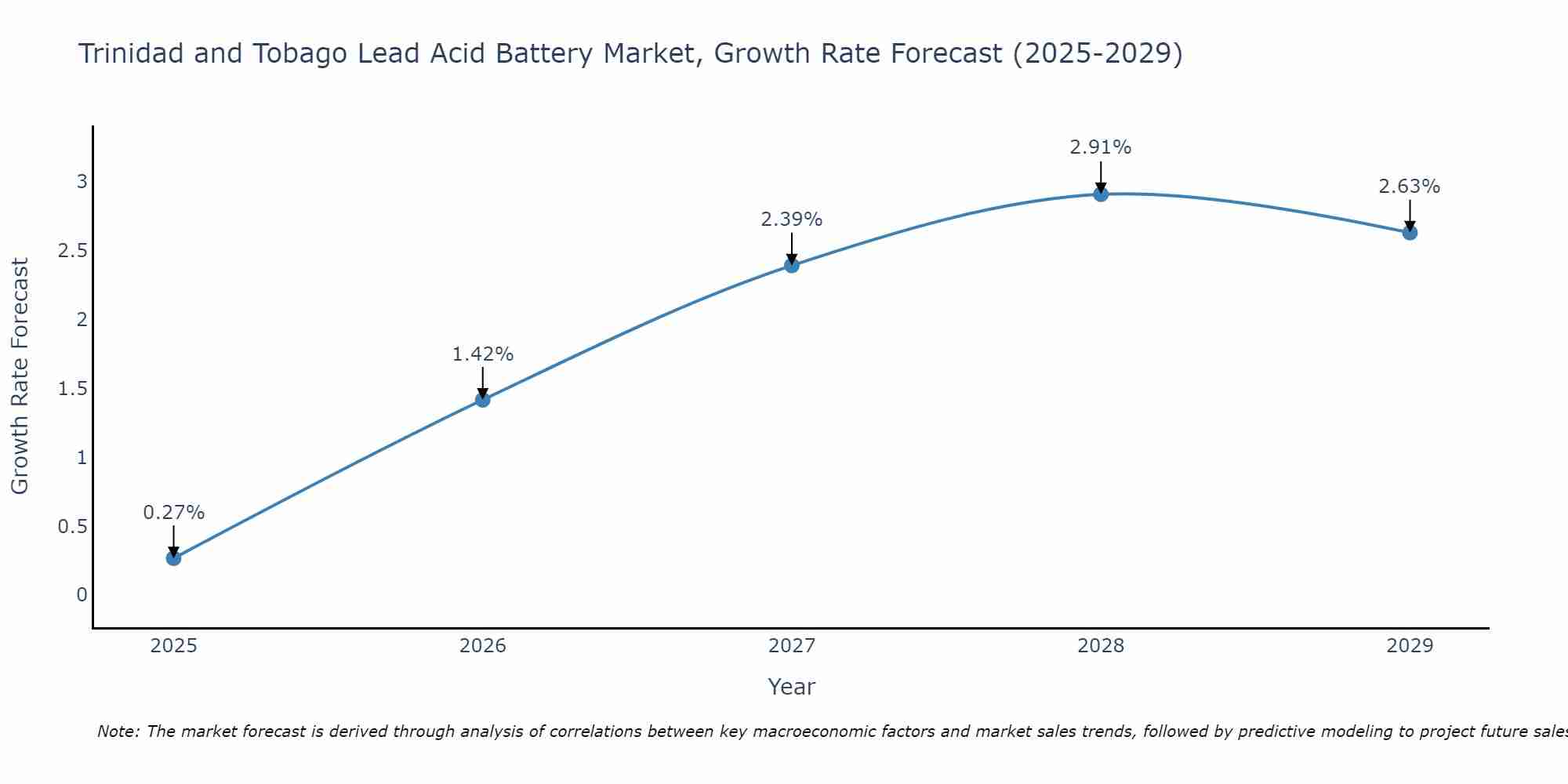 Trinidad and Tobago Lead Acid Battery Market Growth Rate