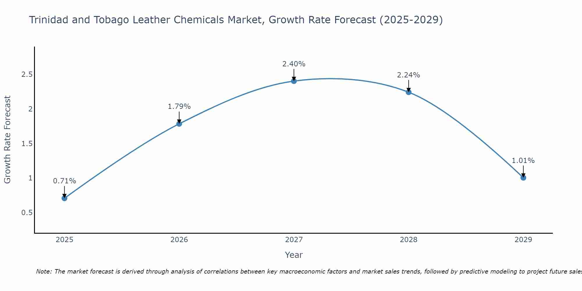 Trinidad and Tobago Leather Chemicals Market Size Growth Rate