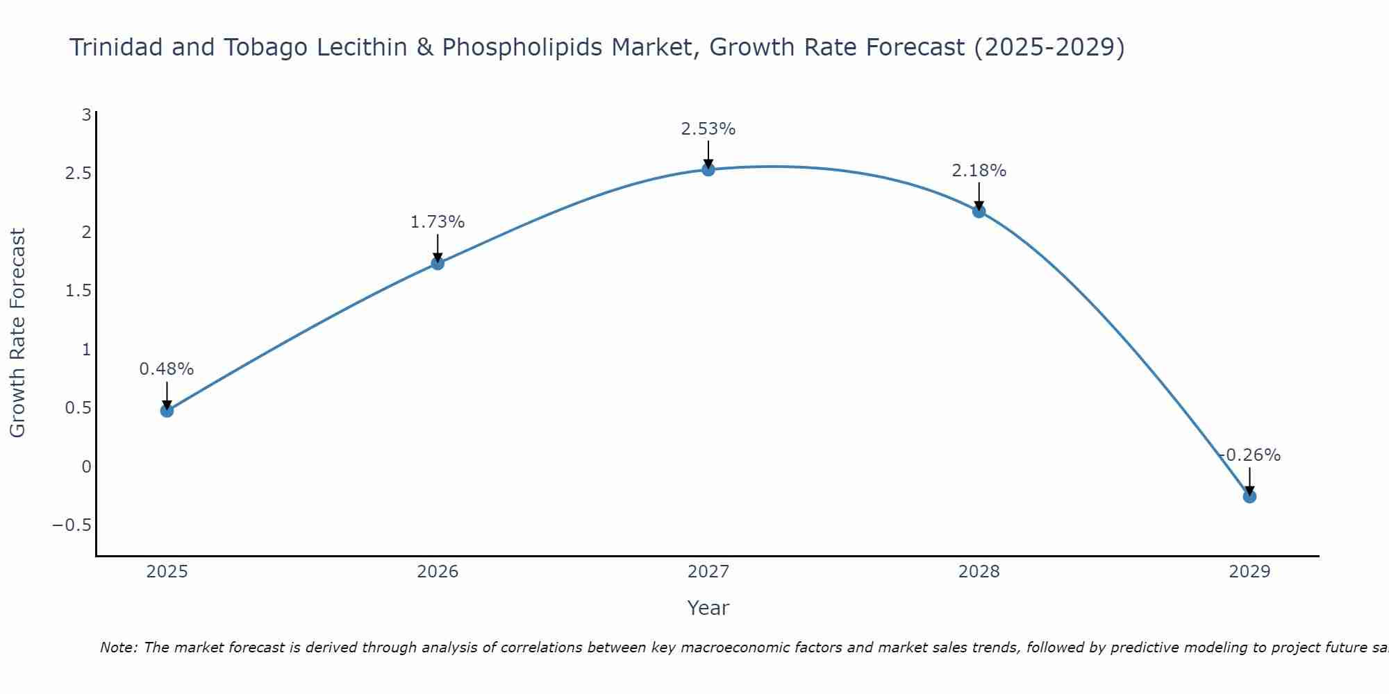 Trinidad and Tobago Lecithin & Phospholipids Market Size Growth Rate