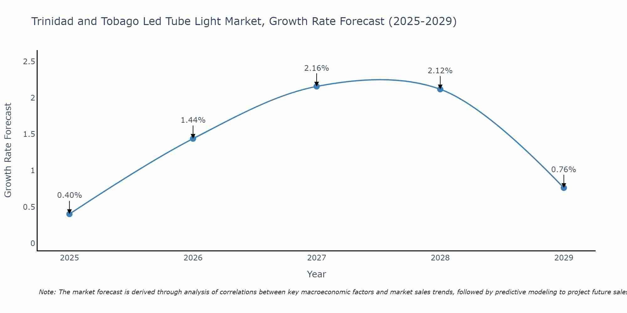 Trinidad and Tobago Led Tube Light Market Growth Rate