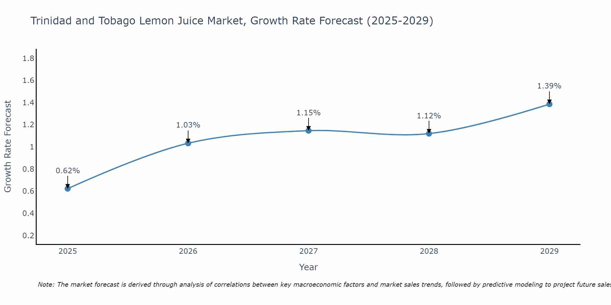 Trinidad and Tobago Lemon Juice Market Growth Rate