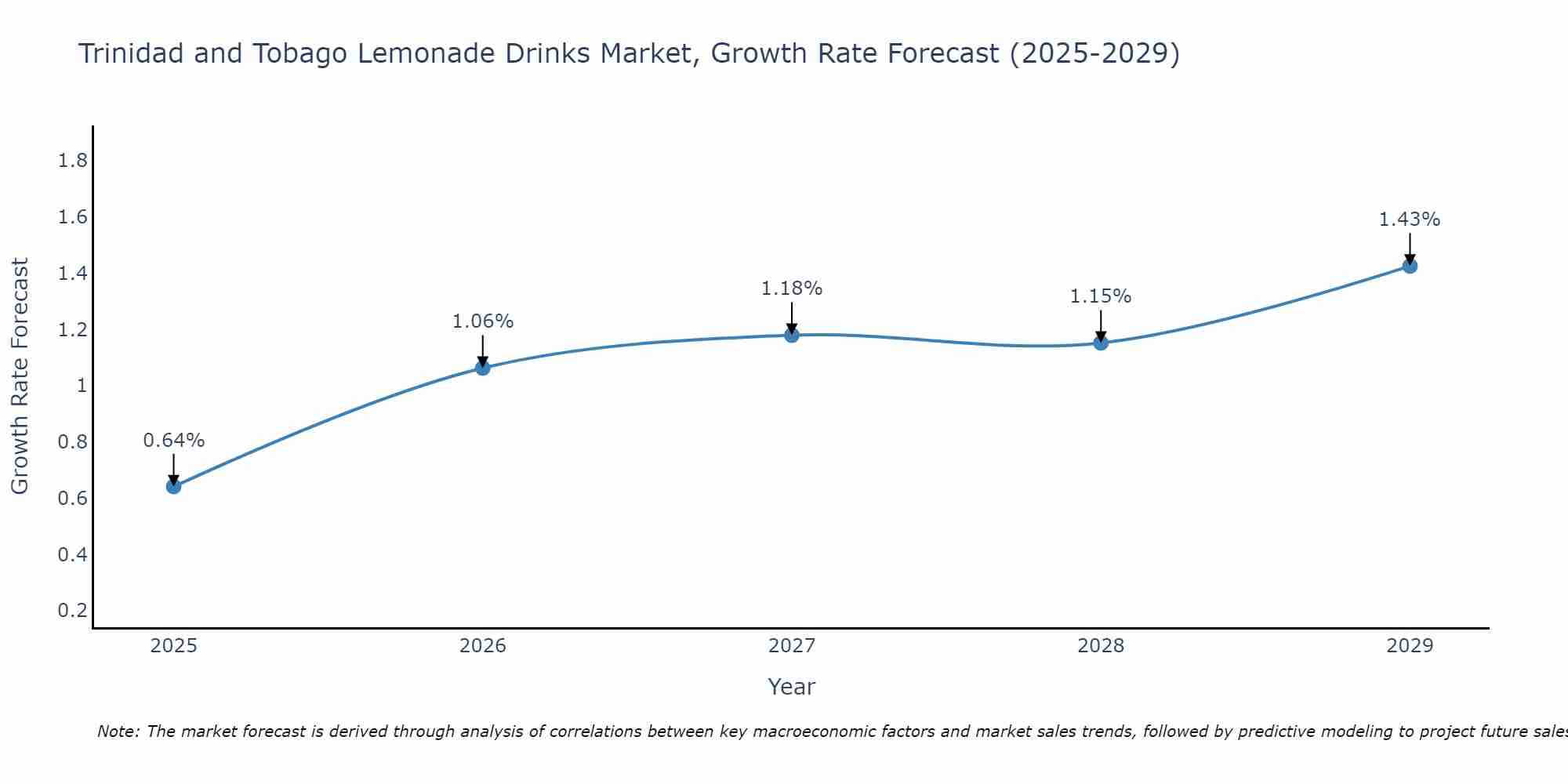 Trinidad and Tobago Lemonade Drinks Market Size Growth Rate