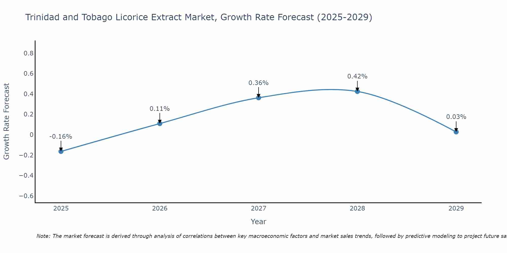 Trinidad and Tobago Licorice Extract Market Size Growth Rate