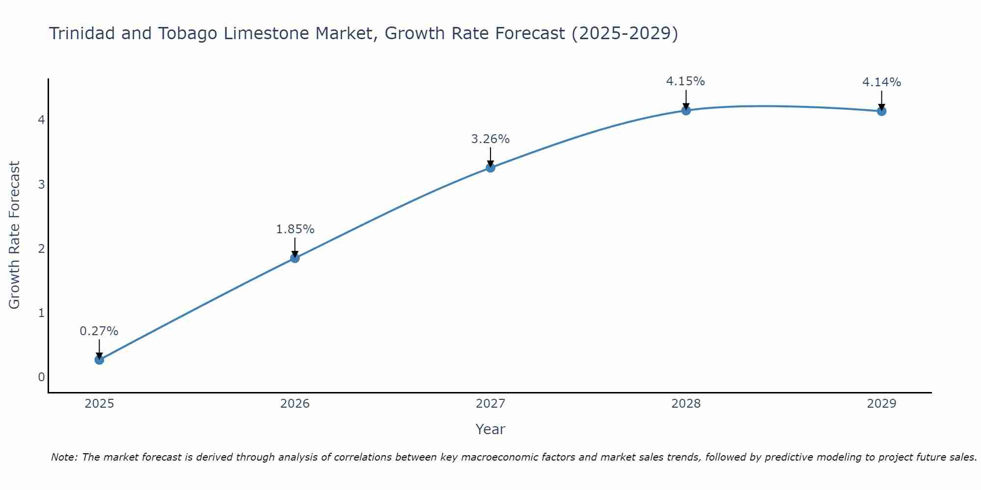 Trinidad and Tobago Limestone Market Size Growth Rate